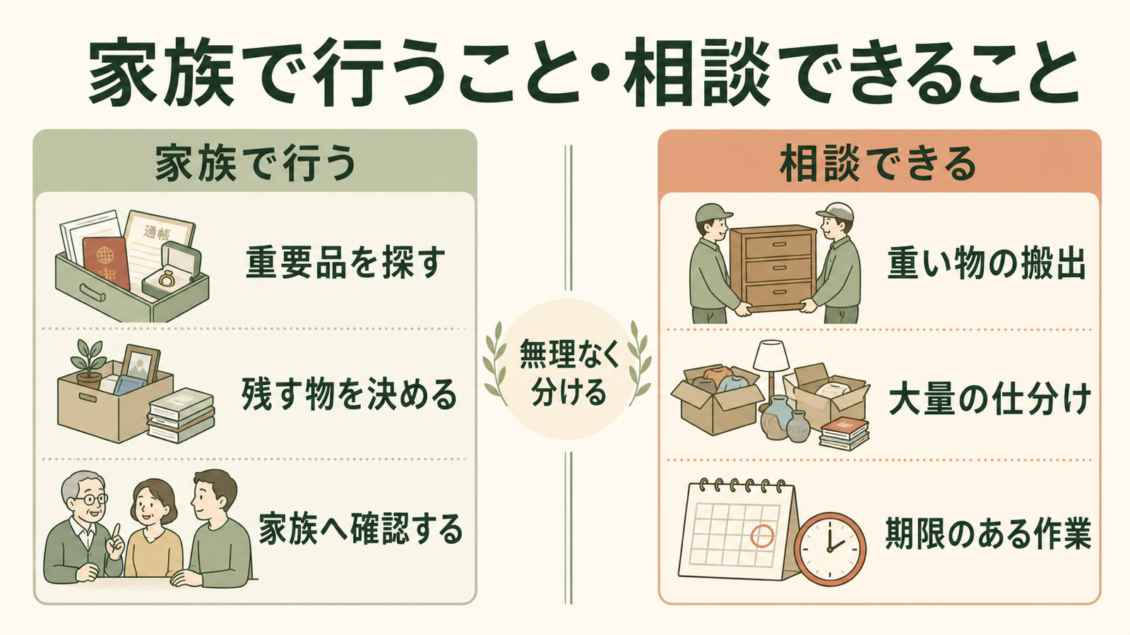 遺品整理を自分で行う作業と業者へ相談する作業に分ける図
