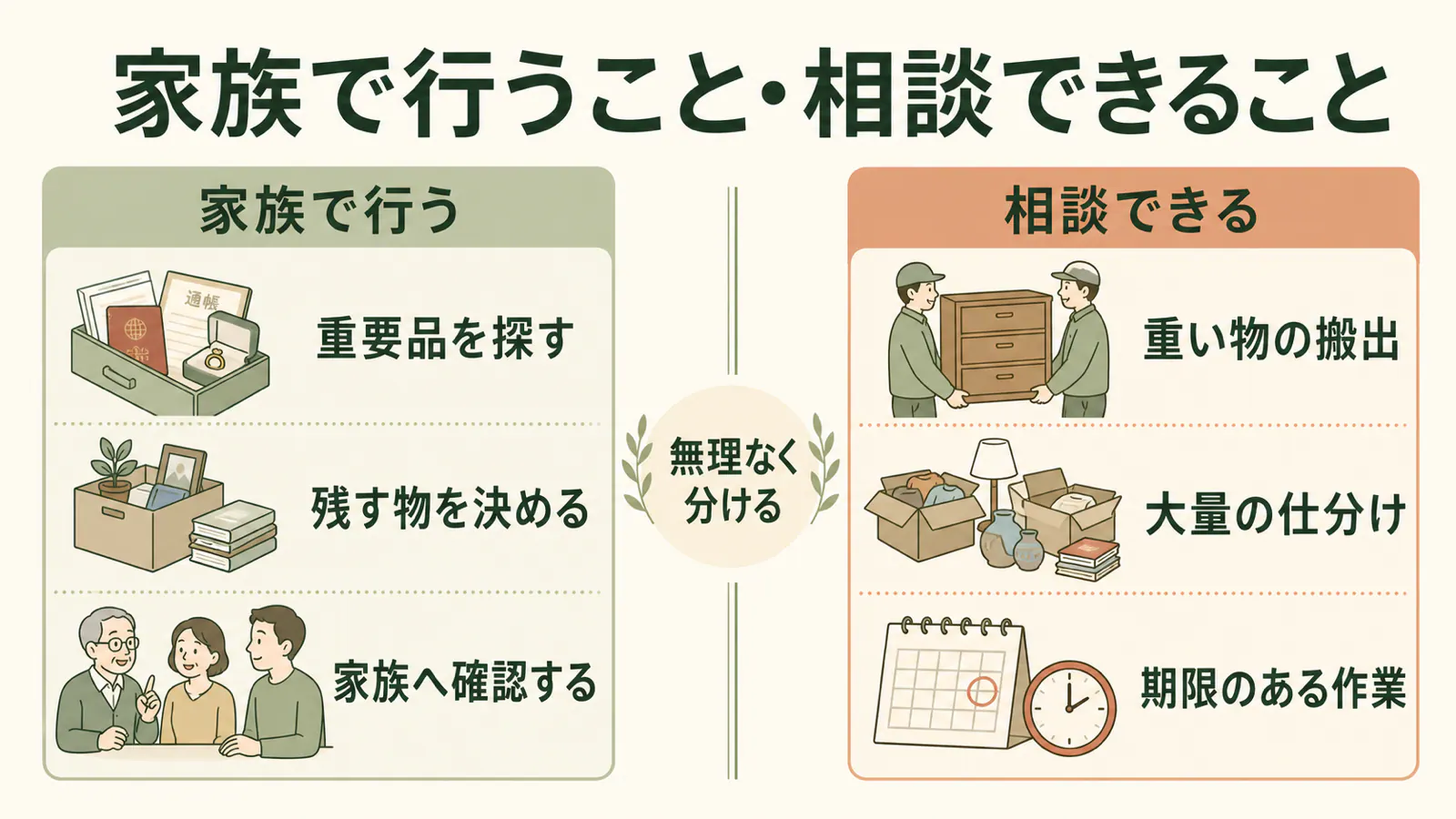 遺品整理を自分で行う作業と業者へ相談する作業に分ける図
