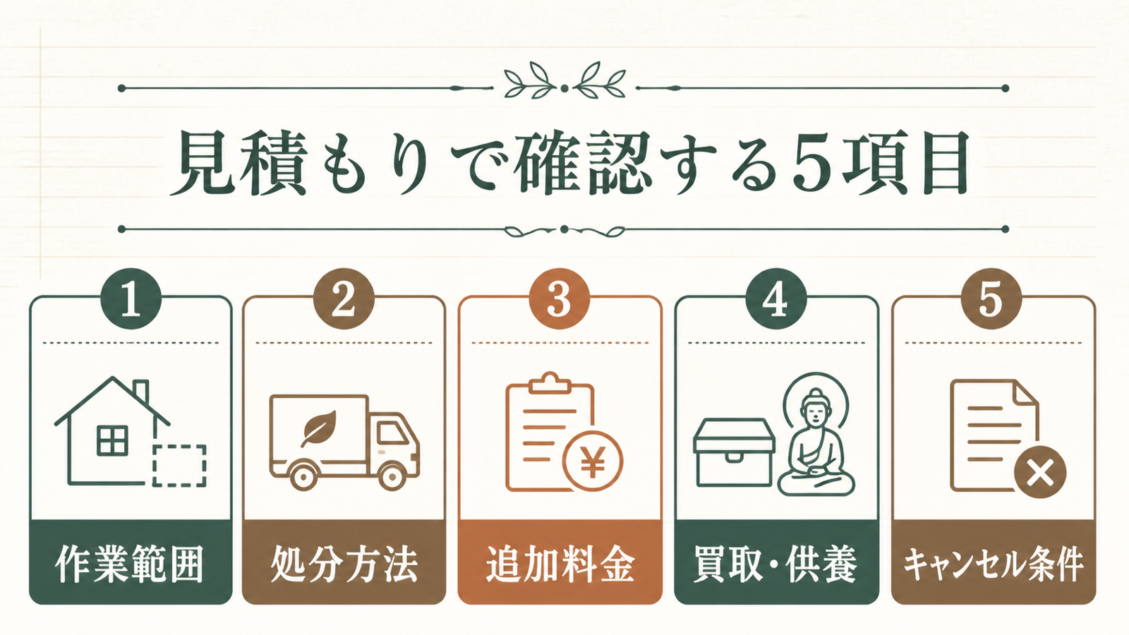 遺品整理の見積もりで確認する5項目。作業範囲、処分方法、追加料金、買取・供養、キャンセル条件