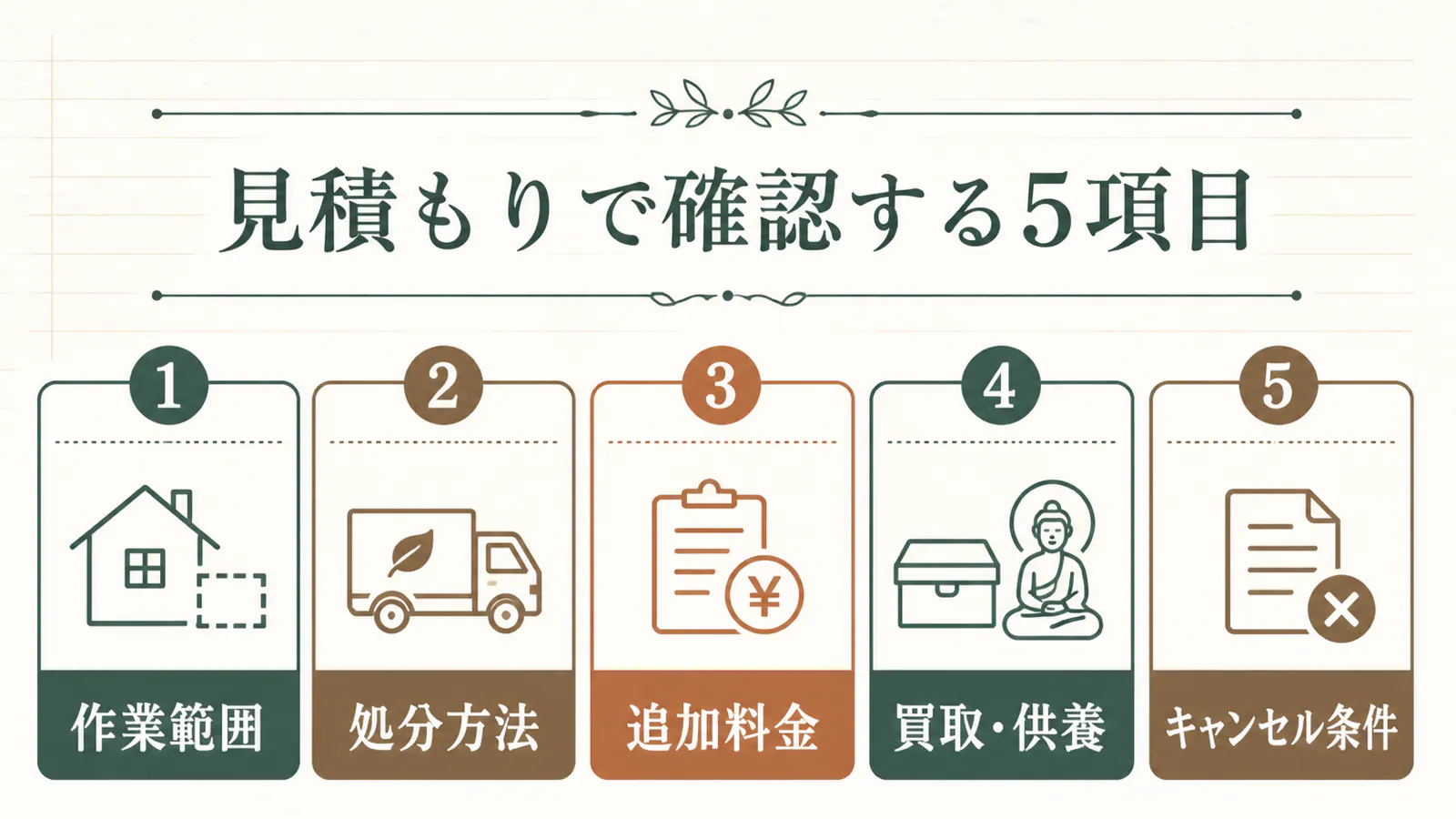 遺品整理の見積もりで確認する5項目。作業範囲、処分方法、追加料金、買取・供養、キャンセル条件