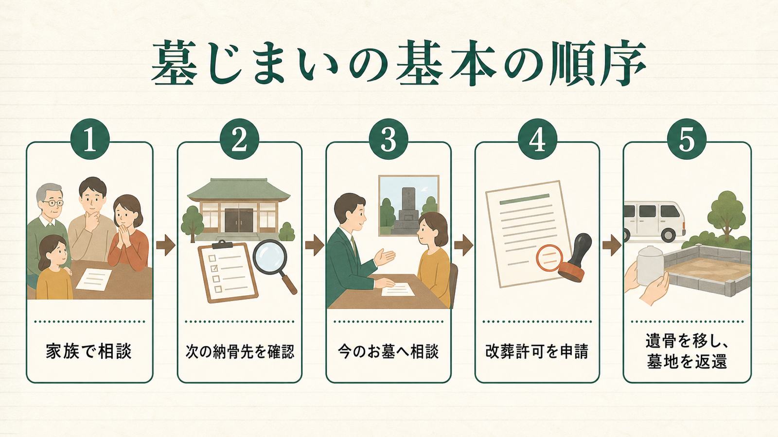 墓じまいの基本の順序。家族で相談、次の納骨先を確認、今のお墓へ相談、改葬許可を申請、遺骨を移し墓地を返還の5段階