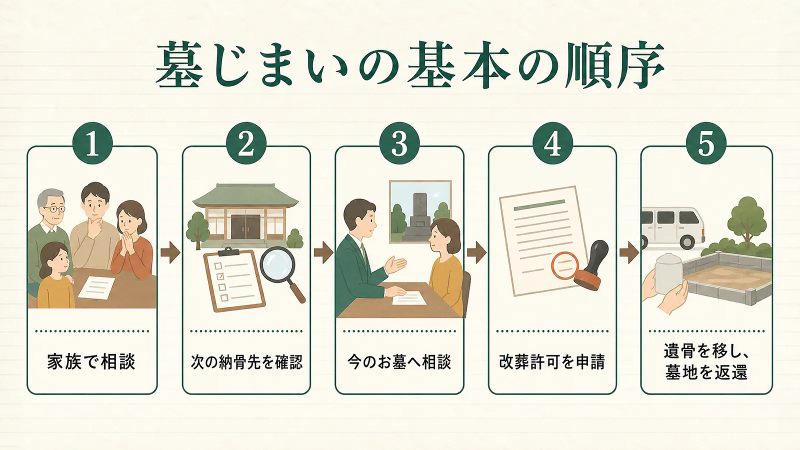 墓じまいの基本の順序。家族で相談、次の納骨先を確認、今のお墓へ相談、改葬許可を申請、遺骨を移し墓地を返還の5段階