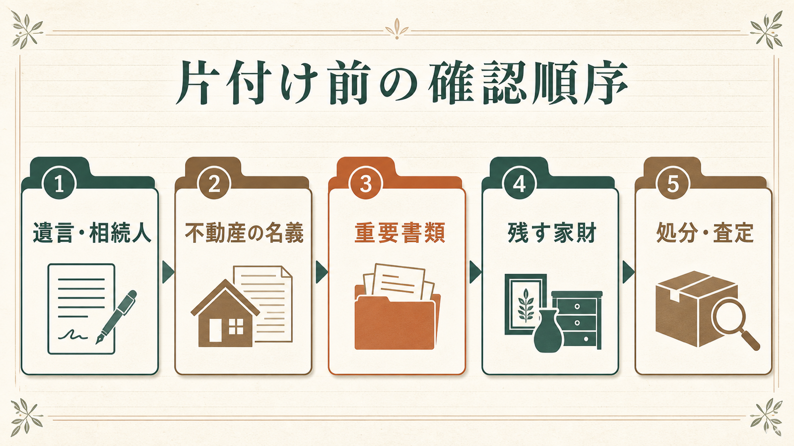 相続した実家の片付け前の確認順序。遺言・相続人、不動産の名義、重要書類、残す家財、処分・査定の5段階