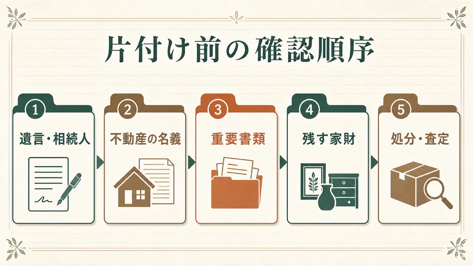相続した実家の片付け前の確認順序。遺言・相続人、不動産の名義、重要書類、残す家財、処分・査定の5段階
